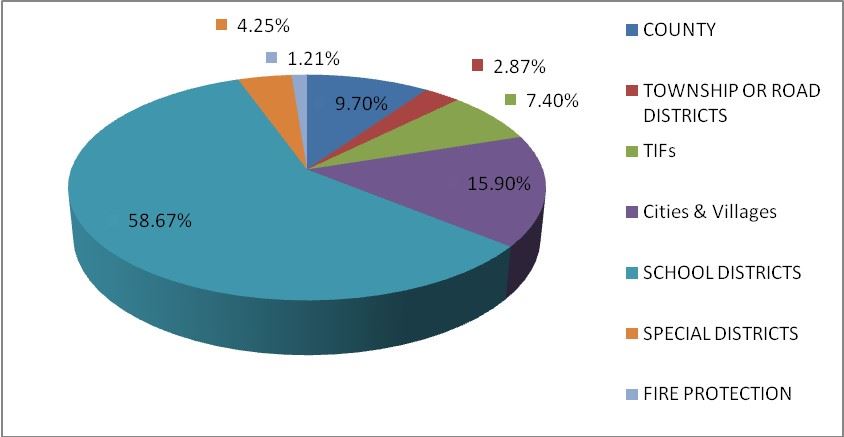 2013 Taxes Collected in 2014 Pie Chart