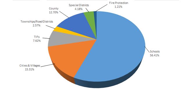 2018 Taxes Collected in 2019 Pie Chart