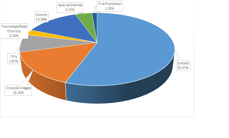 2019 Taxes Collected in 2020 Pie Chart