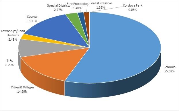 2020 Taxes Collected in 2021 Pie Chart