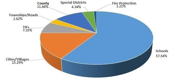 2017 Taxes Collected in 2018 Pie Chart